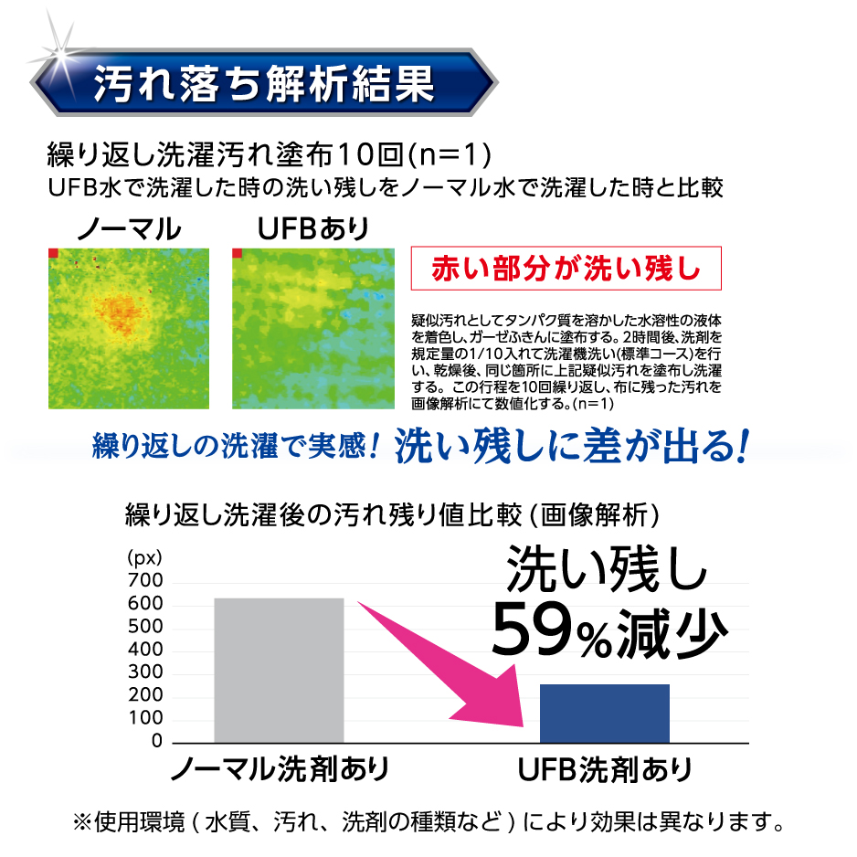 汚れ落ち分析結果